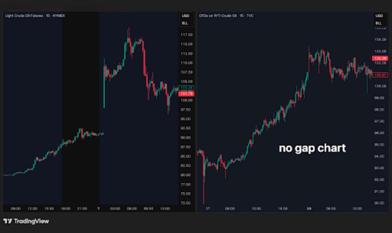 Comparison chart showing traditional oil market weekend price gaps versus continuous 24/7 on-chain trading on Hyperliquid