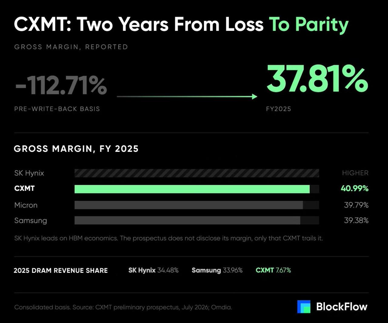 CXMT gross margin comparison chart showing CXMT at 40.99% FY2025, above Micron at 39.79% and Samsung at 39.38%, with SK Hynix leading due to HBM economics