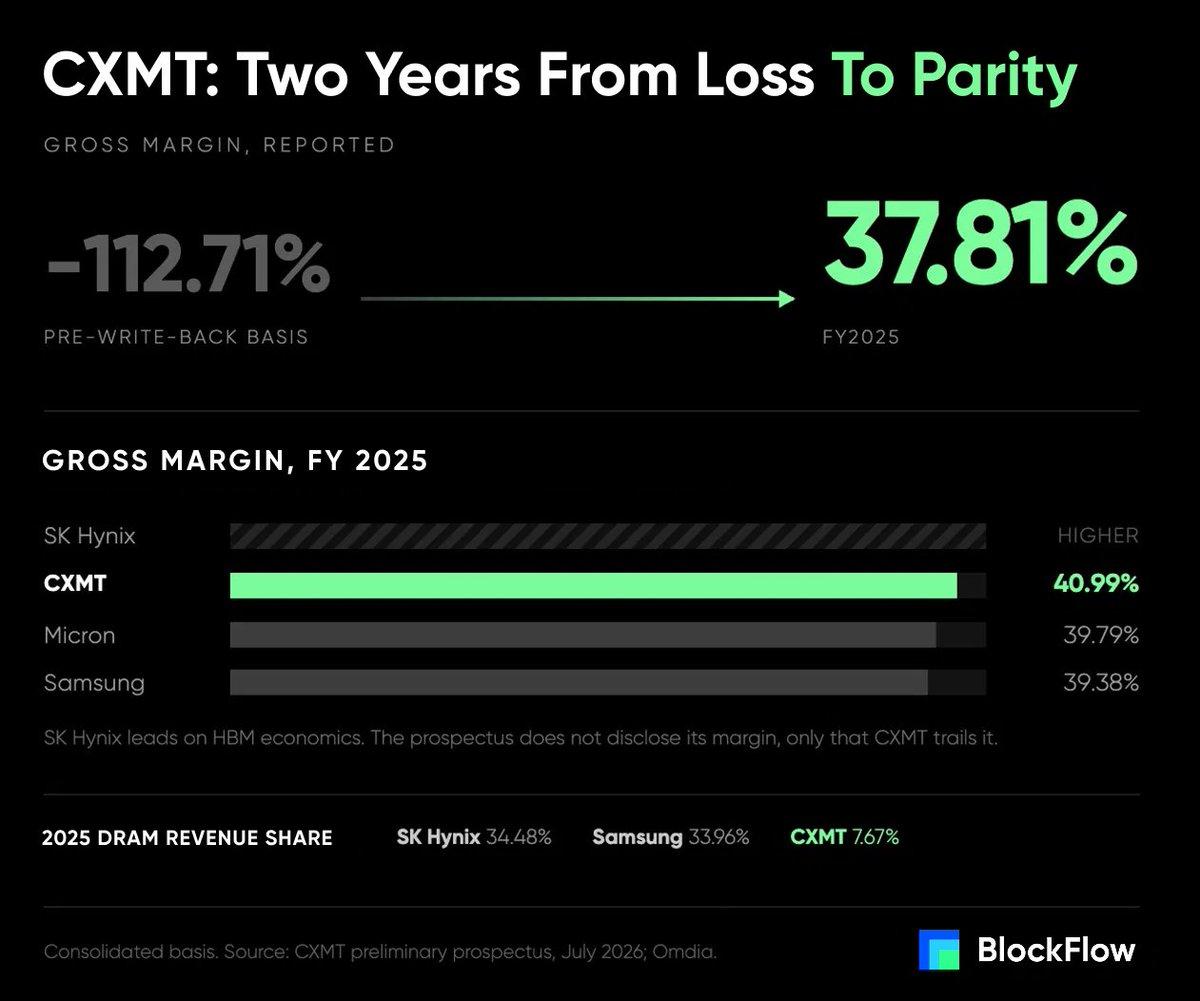 CXMT gross margin comparison chart showing CXMT at 40.99% FY2025, above Micron at 39.79% and Samsung at 39.38%, with SK Hynix leading due to HBM economics