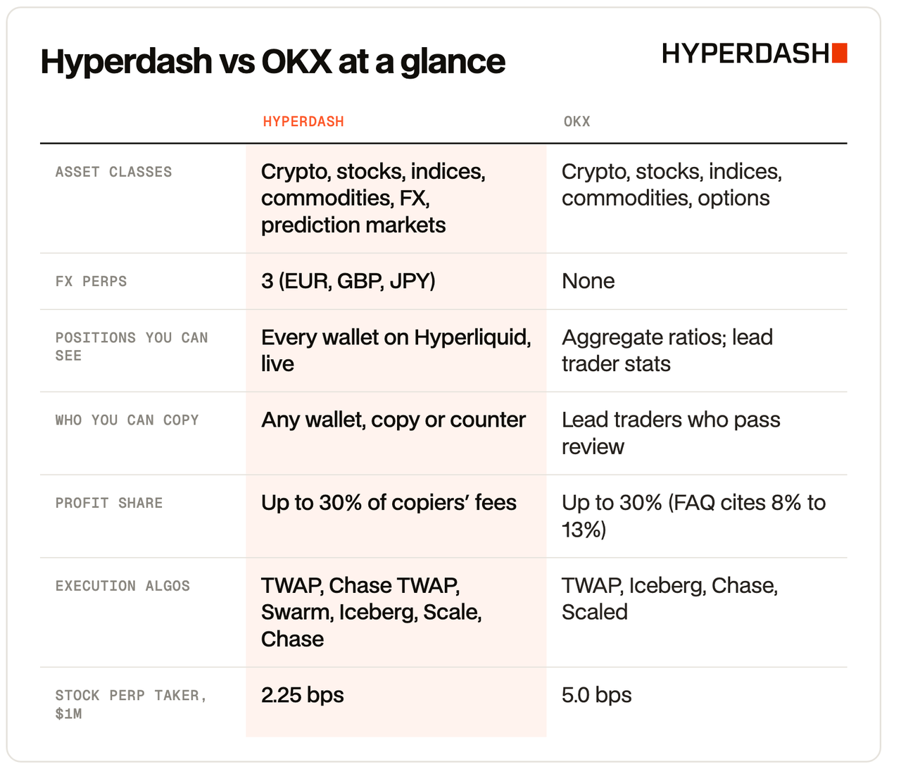 Hyperdash vs OKX comparison table