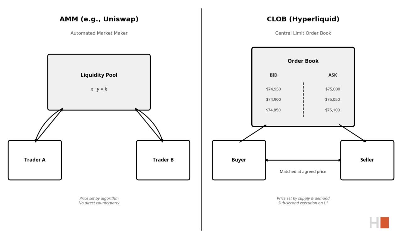 AMM vs CLOB architecture comparison diagram showing how Hyperliquid's order book differs from Uniswap-style automated market makers