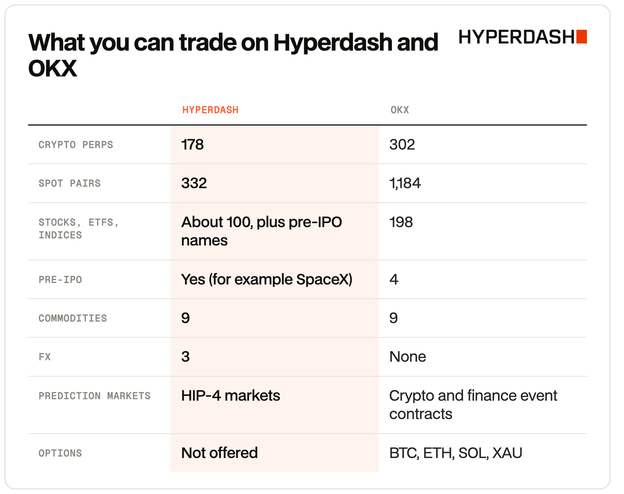 What you can trade on Hyperdash and OKX