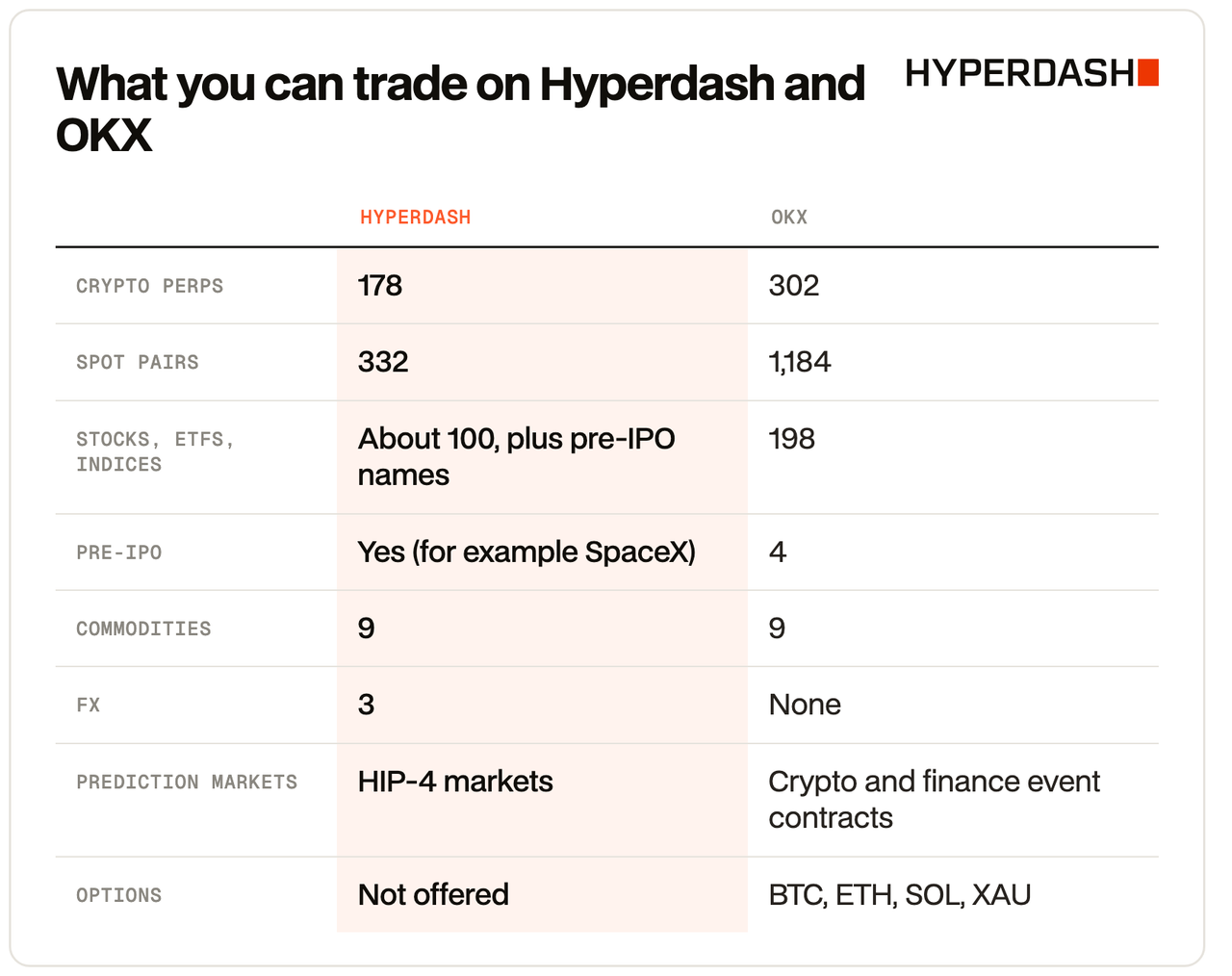 What you can trade on Hyperdash and OKX