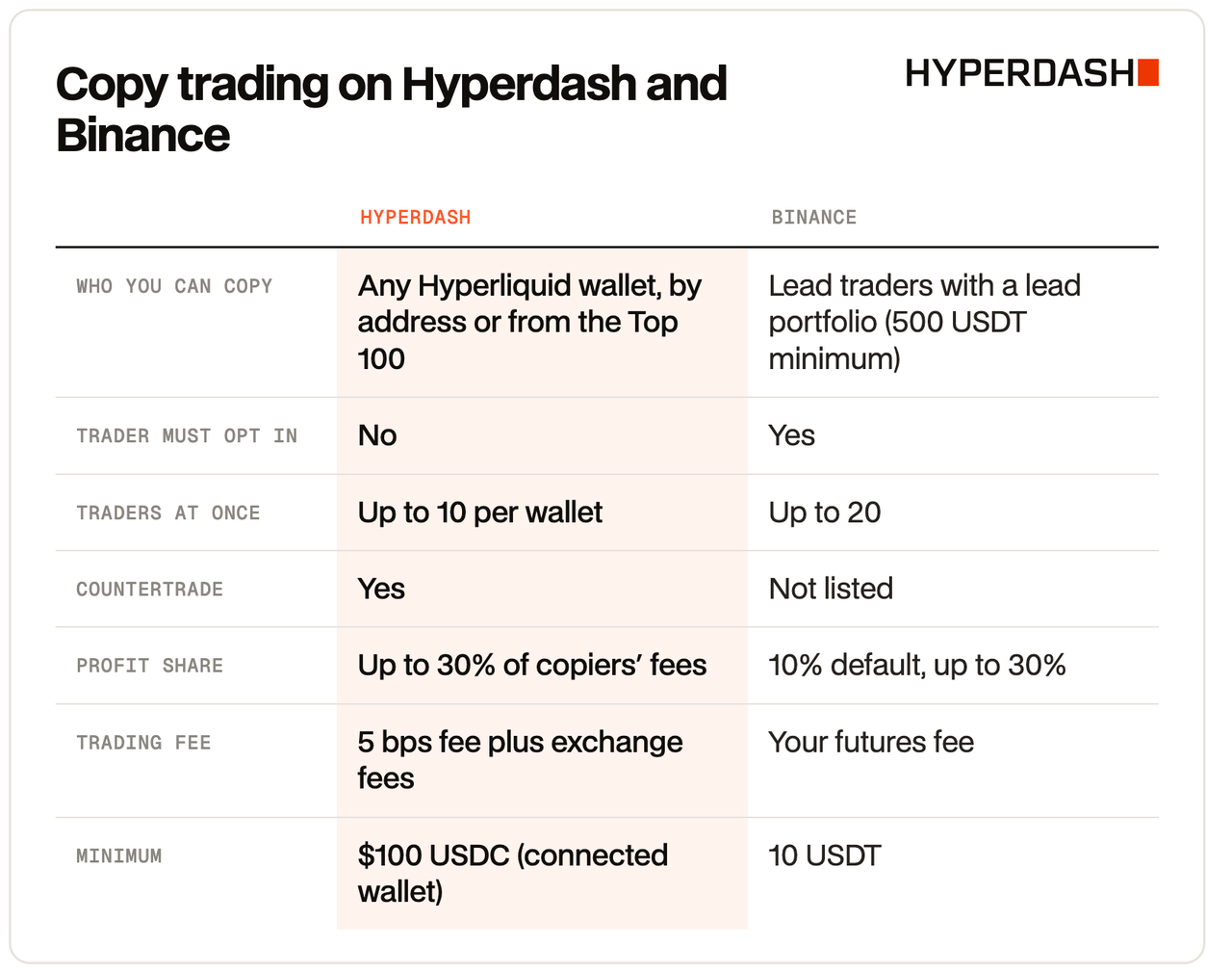 Copy trading on Hyperdash and Binance