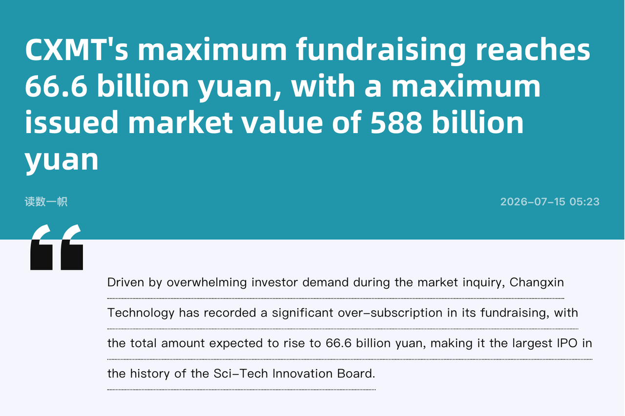 News headline from 36kr.com dated July 15 2026 reporting CXMT maximum fundraising reaches 66.6 billion yuan with maximum issued market value of 588 billion yuan