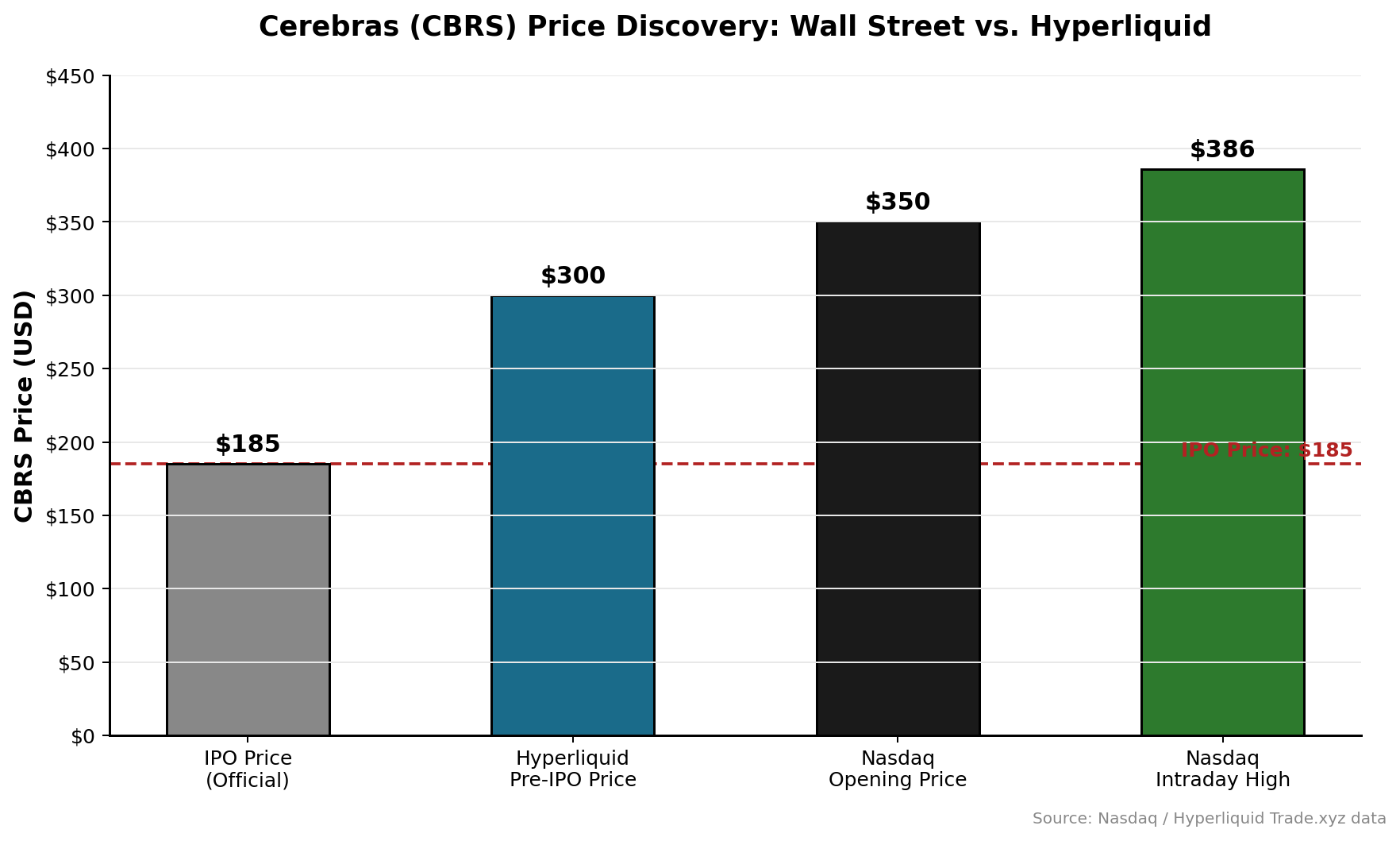 Cerebras (CBRS) Price Discovery: Wall Street vs. Hyperliquid