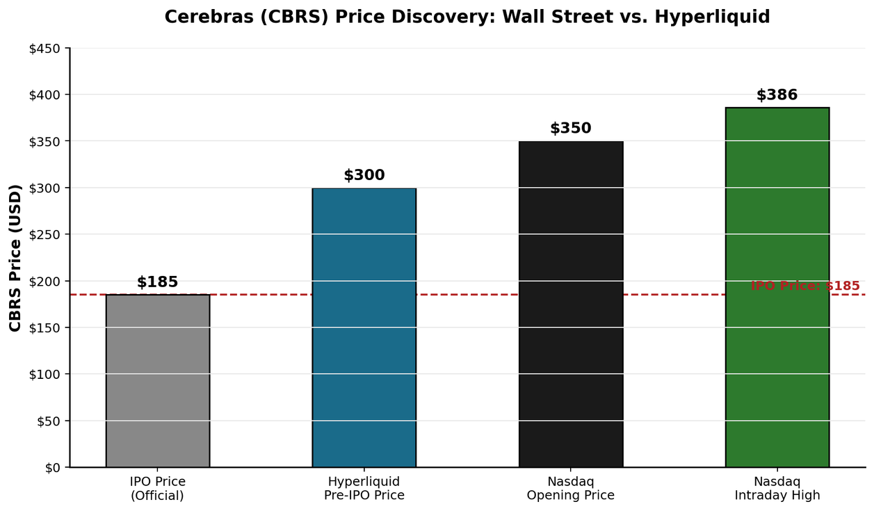 Cerebras (CBRS) Price Discovery: Wall Street vs. Hyperliquid