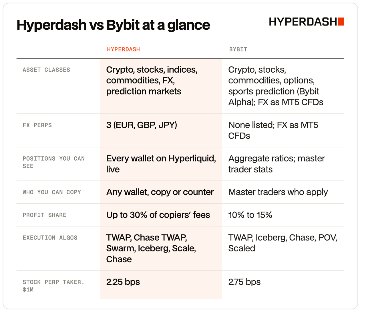 Hyperdash vs Bybit comparison table