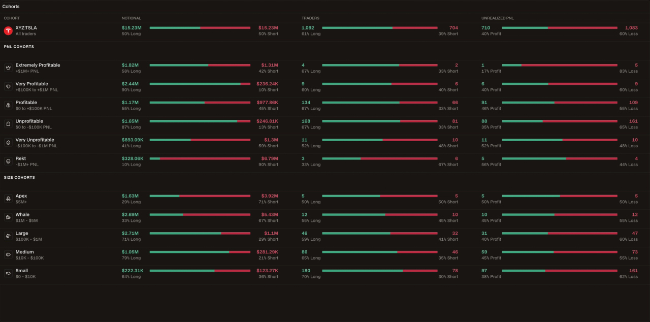 Hyperdash PnL Cohorts panel showing a multi-asset grid with notional exposure, trader count, and unrealized PnL broken down by profitability cohort — with green bars indicating long bias and red bars indicating short bias across multiple perpetual markets