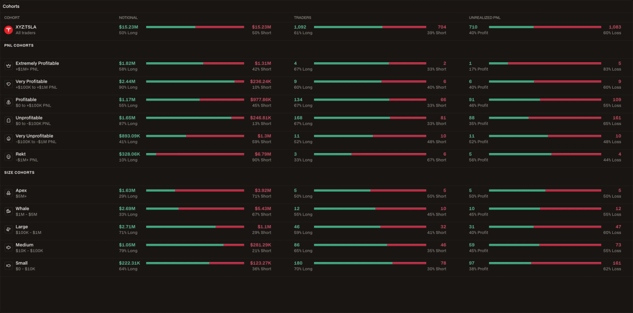 Hyperdash PnL Cohorts panel showing a multi-asset grid with notional exposure, trader count, and unrealized PnL broken down by profitability cohort — with green bars indicating long bias and red bars indicating short bias across multiple perpetual markets