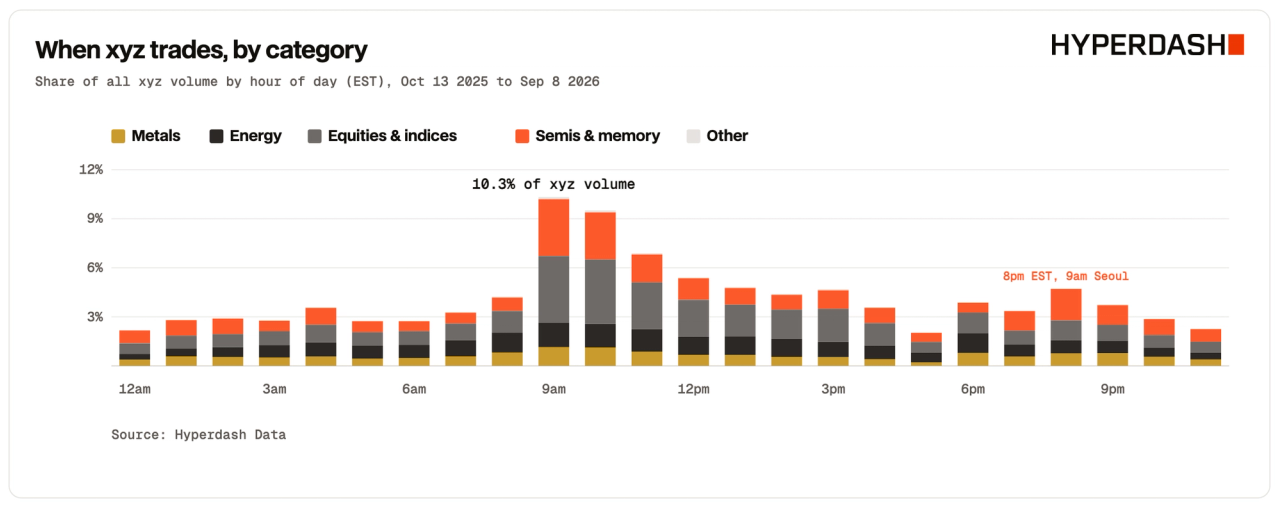 When xyz trades, by category