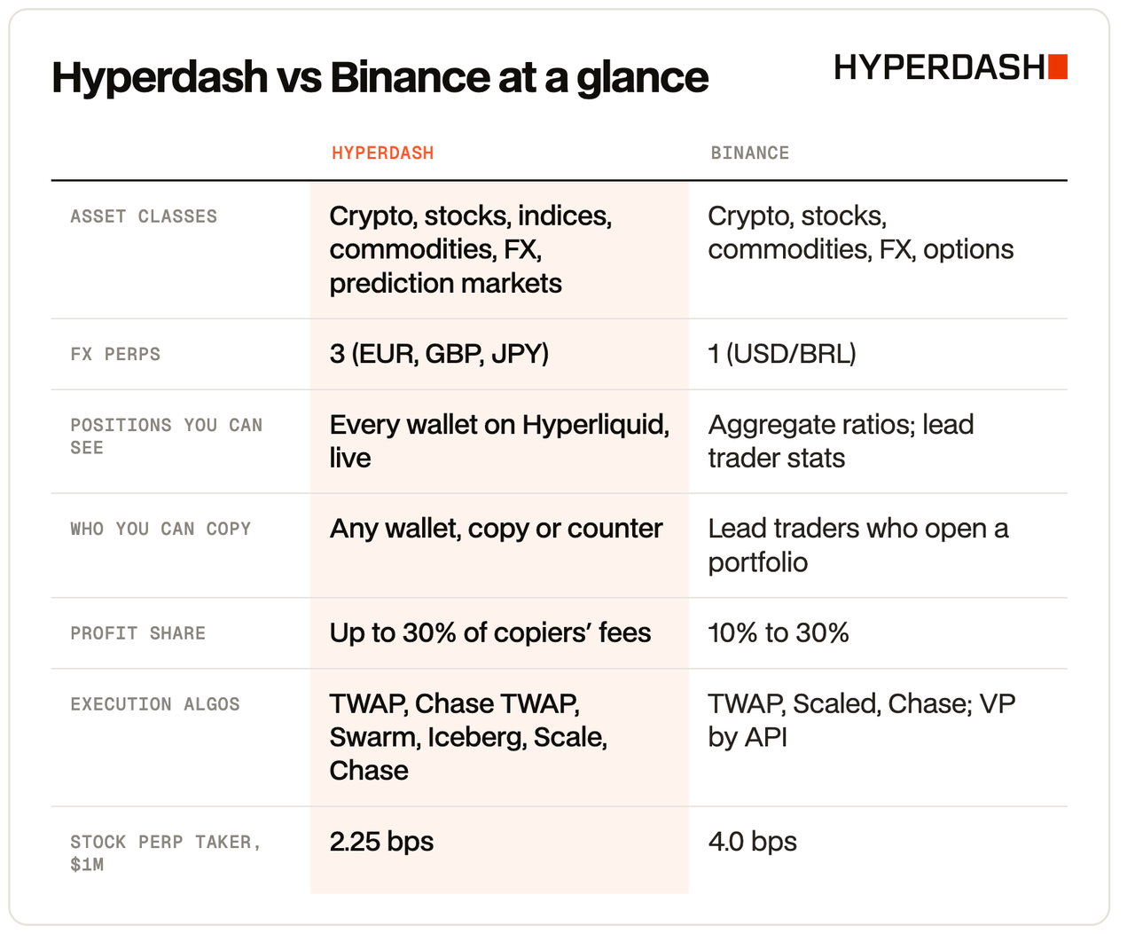 Hyperdash vs Binance comparison table