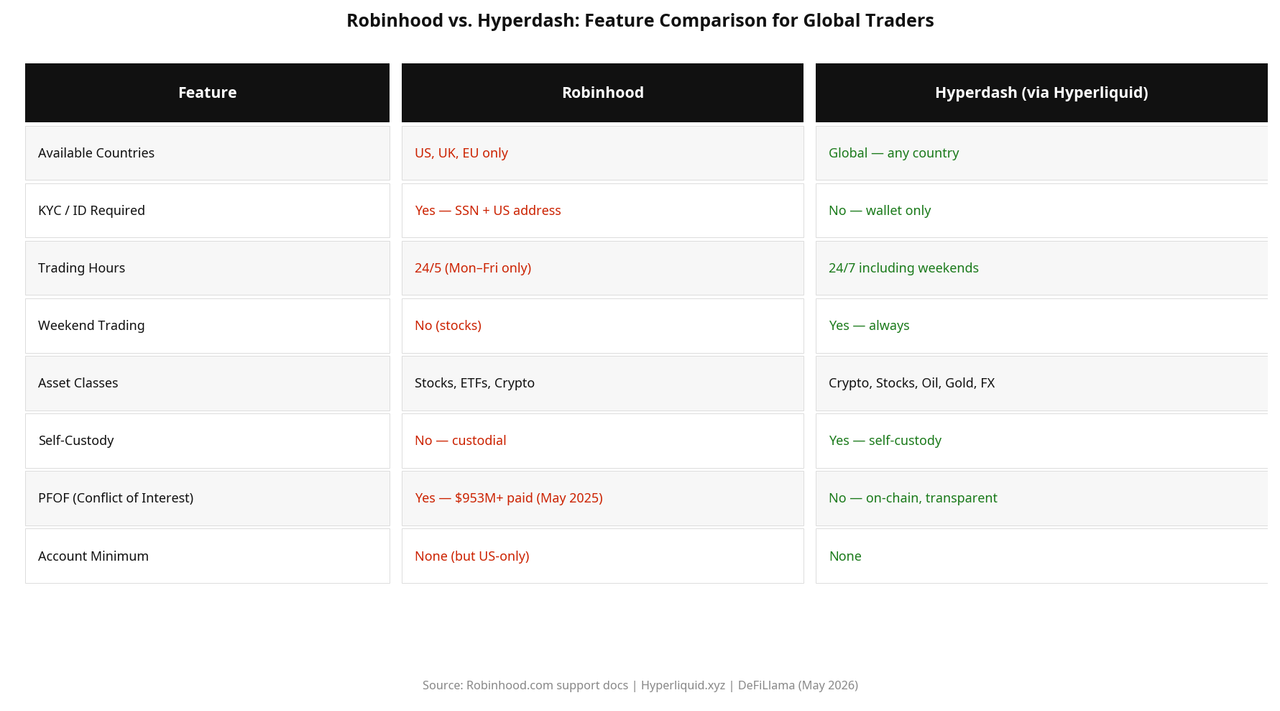 Feature comparison table between Robinhood and Hyperdash via Hyperliquid across eight categories: available countries, KYC requirements, trading hours, weekend trading, asset classes, self-custody, payment for order flow, and account minimum. Robinhood is limited to US, UK, and EU users with SSN required and no weekend stock trading. Hyperdash is available globally with no KYC, 24/7 trading including weekends, and no payment for order flow.