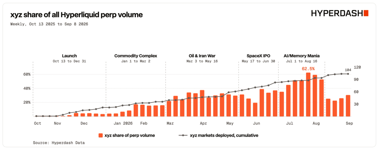 xyz share of all Hyperliquid perp volume, weekly