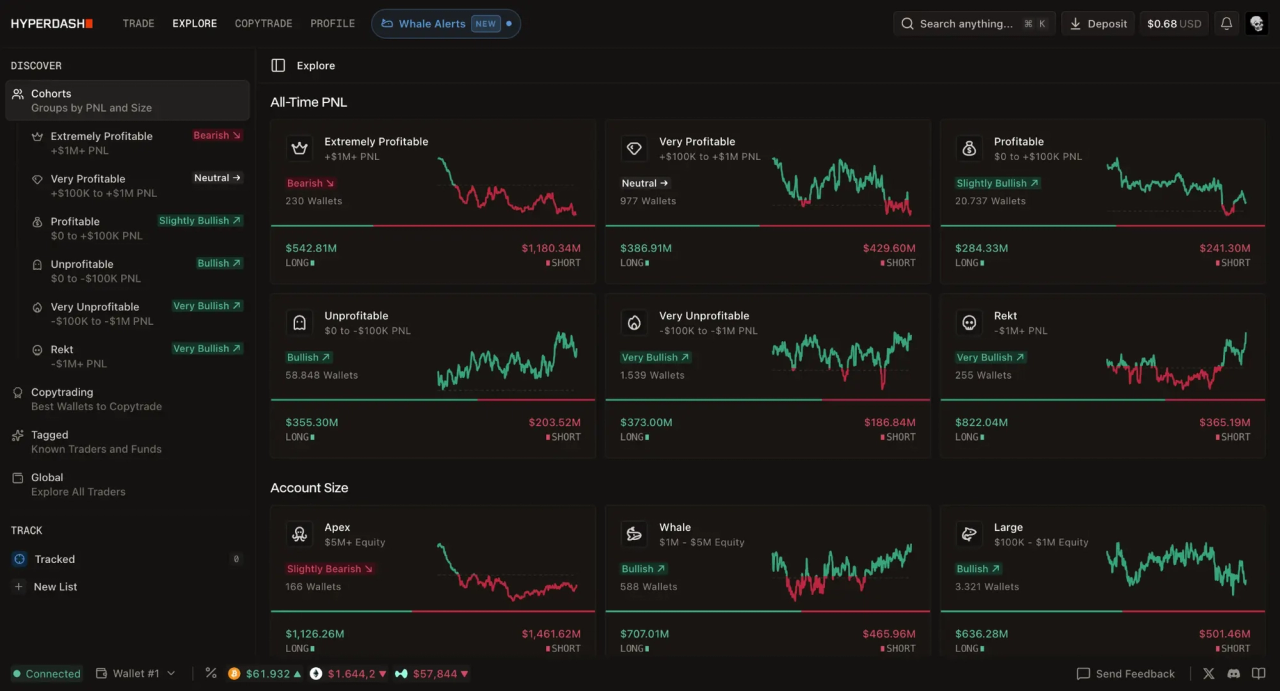 The Hyperdash Explore module segments the entire Hyperliquid user base into actionable cohorts by PnL and account size, each with live long/short exposure and market sentiment.