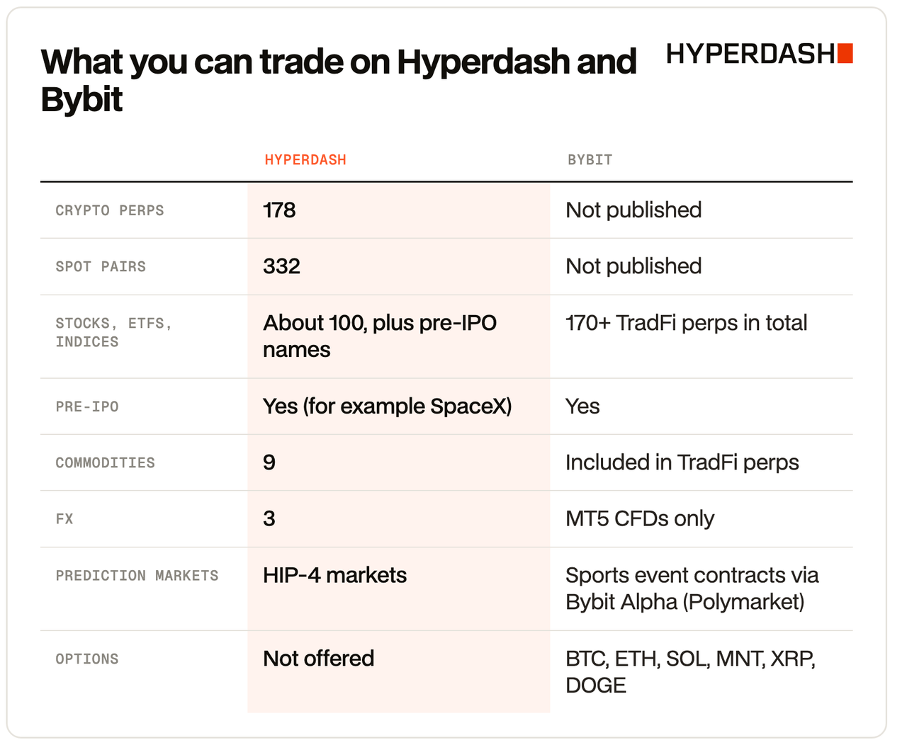 What you can trade on Hyperdash and Bybit