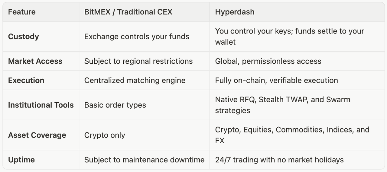Comparison table showing BitMEX and traditional centralized exchanges versus Hyperdash across six dimensions: custody, market access, execution, institutional tools, asset coverage, and uptime