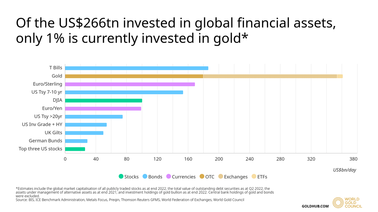 Bar chart comparing average daily trading volumes of global financial assets in US$bn/day, gold ranks second only to T-Bills, yet represents only 1% of the US$266 trillion invested in global financial assets