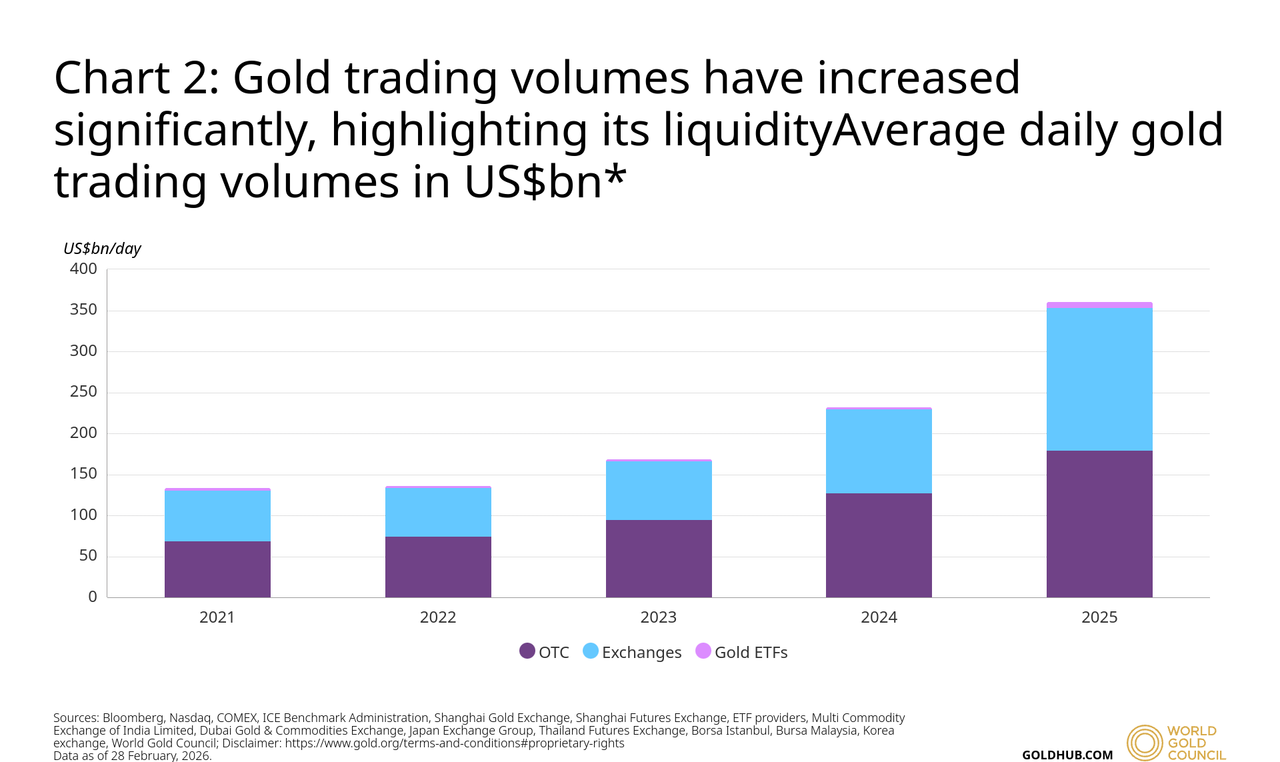 Average daily gold trading volumes in US$bn from 2021 to 2025, broken down by OTC, exchanges, and gold ETFs — World Gold Council | Hyperdash