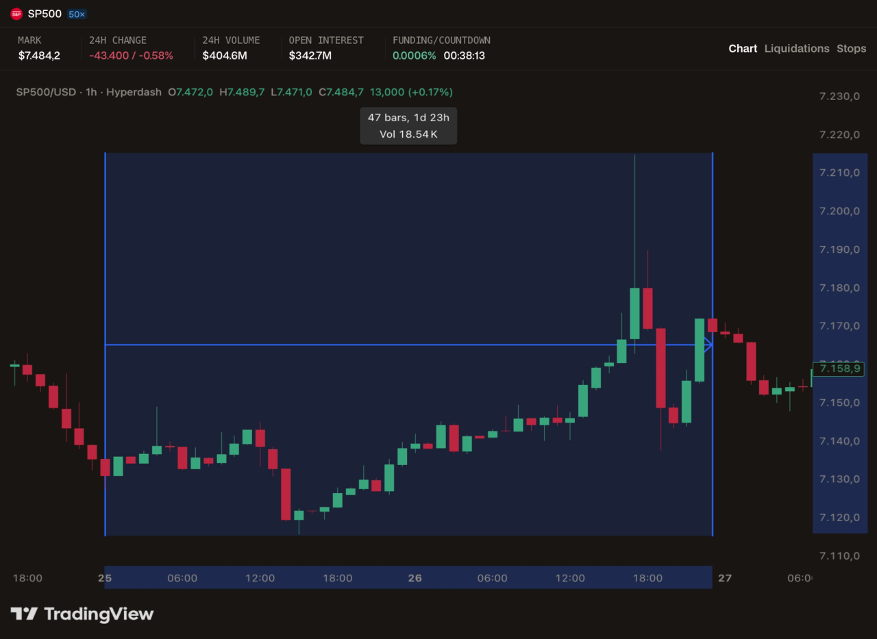 Hyperdash S&P 500 perpetual futures chart showing weekend trading candles