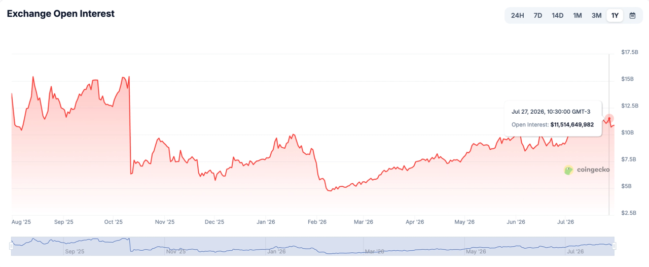 Line chart from CoinGecko showing Hyperliquid open interest from November 2025 to June 2026, with a sharp peak in late October 2025 followed by sustained elevated levels, reflecting the platform's growth as the leading on-chain perpetuals exchange
