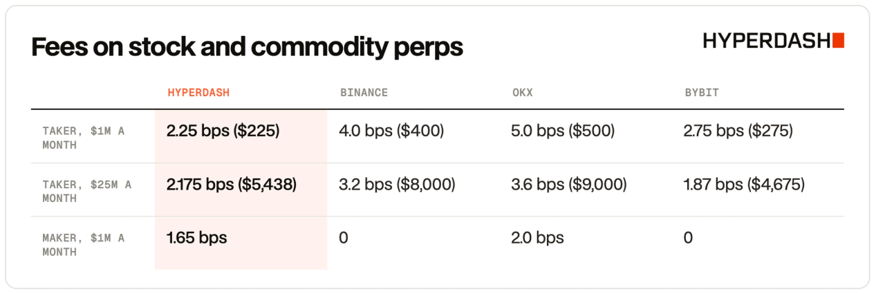 Fees on stock and commodity perps: Hyperdash, Binance, OKX and Bybit