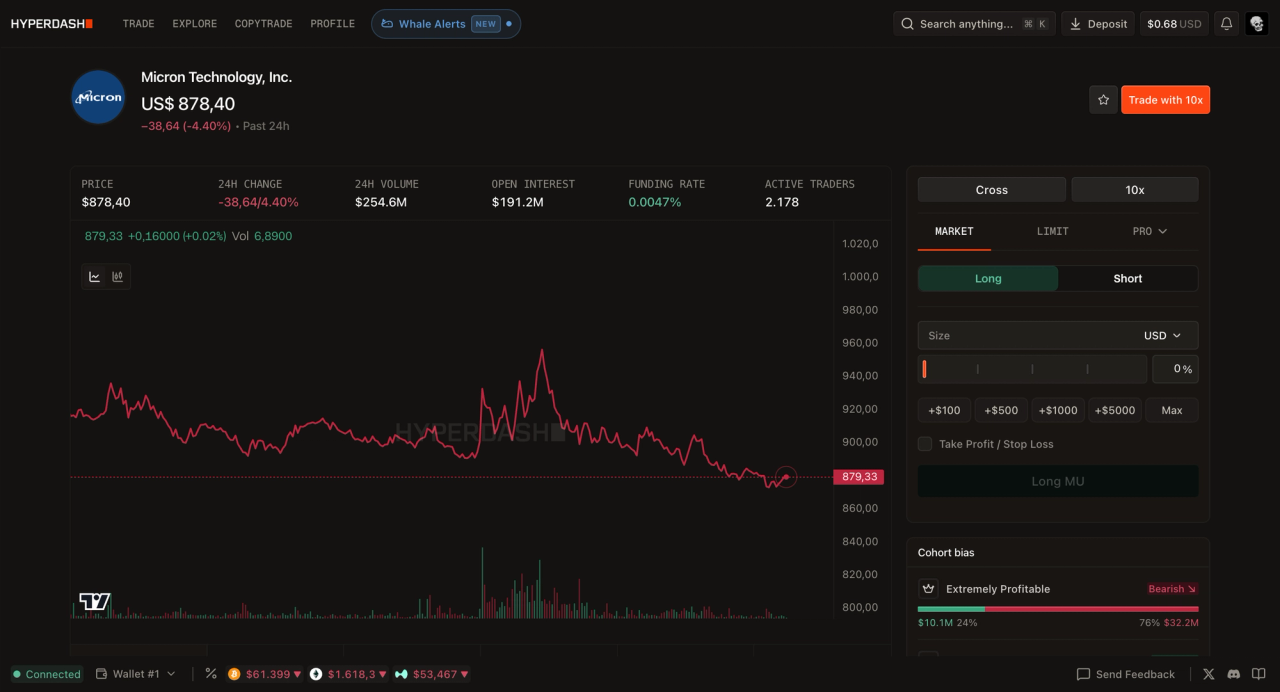 Hyperdash trading terminal showing the Micron Technology MU perpetual contract at $878.40, down 4.40% in 24 hours, with a volume of $254.6M, open interest of $191.2M, 2,178 active traders, and a Long MU order ticket. The Cohort Bias panel shows the Extremely Profitable cohort is 76% short on Micron