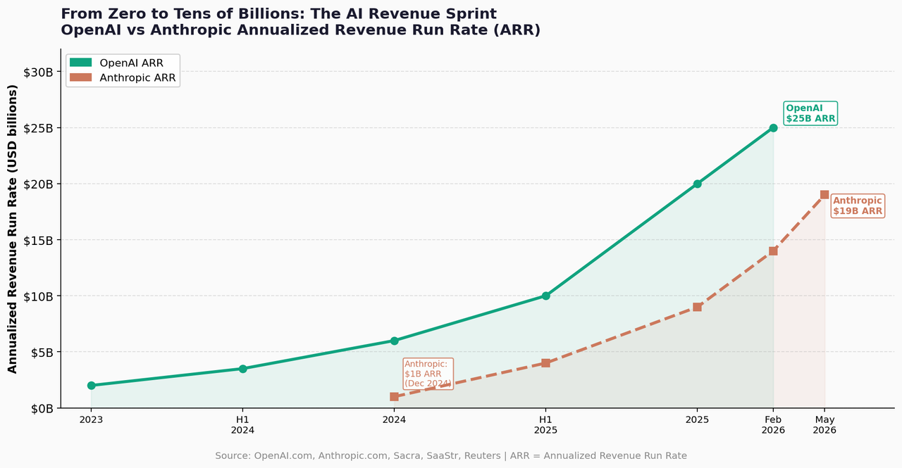 Dual-line chart showing OpenAI and Anthropic annualized revenue run rates from 2023 to May 2026, with OpenAI reaching $25 billion ARR and Anthropic reaching $19 billion ARR