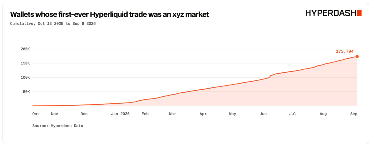 Wallets whose first-ever Hyperliquid trade was an xyz market, cumulative