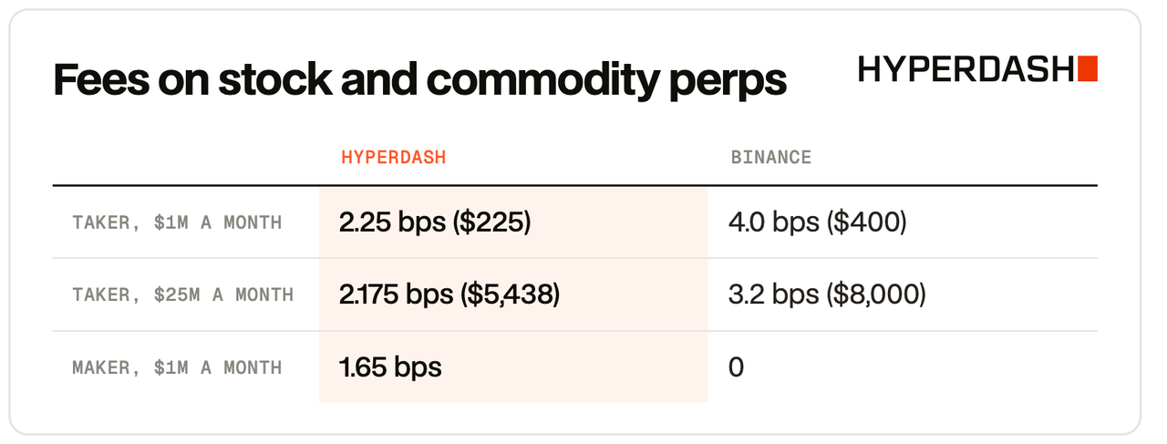 Fees on stock and commodity perps, Hyperdash vs Binance
