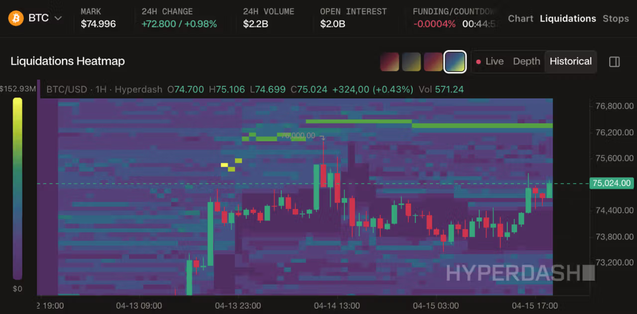 Hyperdash real-time BTC liquidation heatmap showing clustered stop levels and over-leveraged positions on Hyperliquid