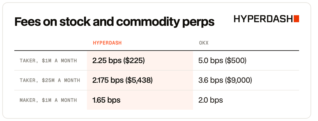 Fees on stock and commodity perps, Hyperdash vs OKX