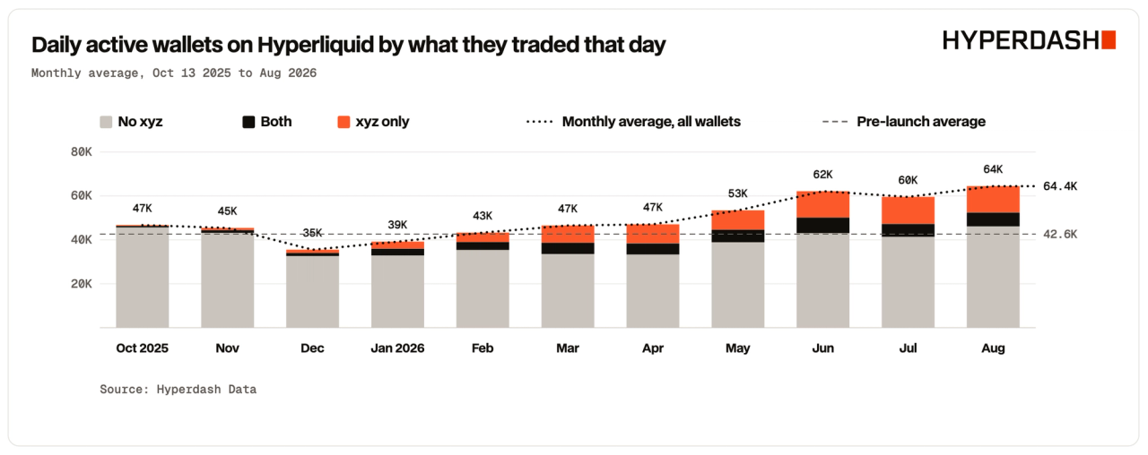 Daily active wallets on Hyperliquid by what they traded that day