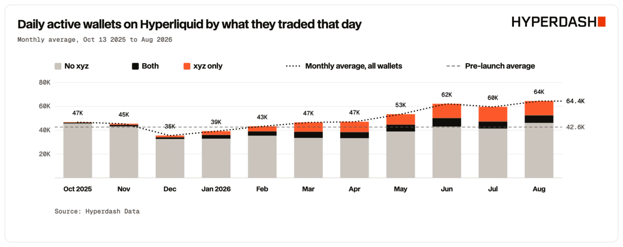 Daily active wallets on Hyperliquid by what they traded that day