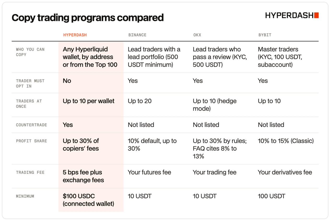 Copy trading programs compared: Hyperdash, Binance, OKX and Bybit