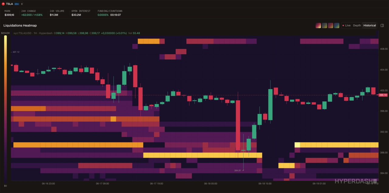 Hyperdash liquidation heatmap for a perpetual asset showing candlestick price action overlaid on a color-coded heatmap of leveraged position clusters — with yellow and orange bands indicating dense liquidation zones and purple indicating lighter concentration — header showing $11.3M 24H volume, $30.2M open interest, and 0.0005% funding rate with 19-minute countdown