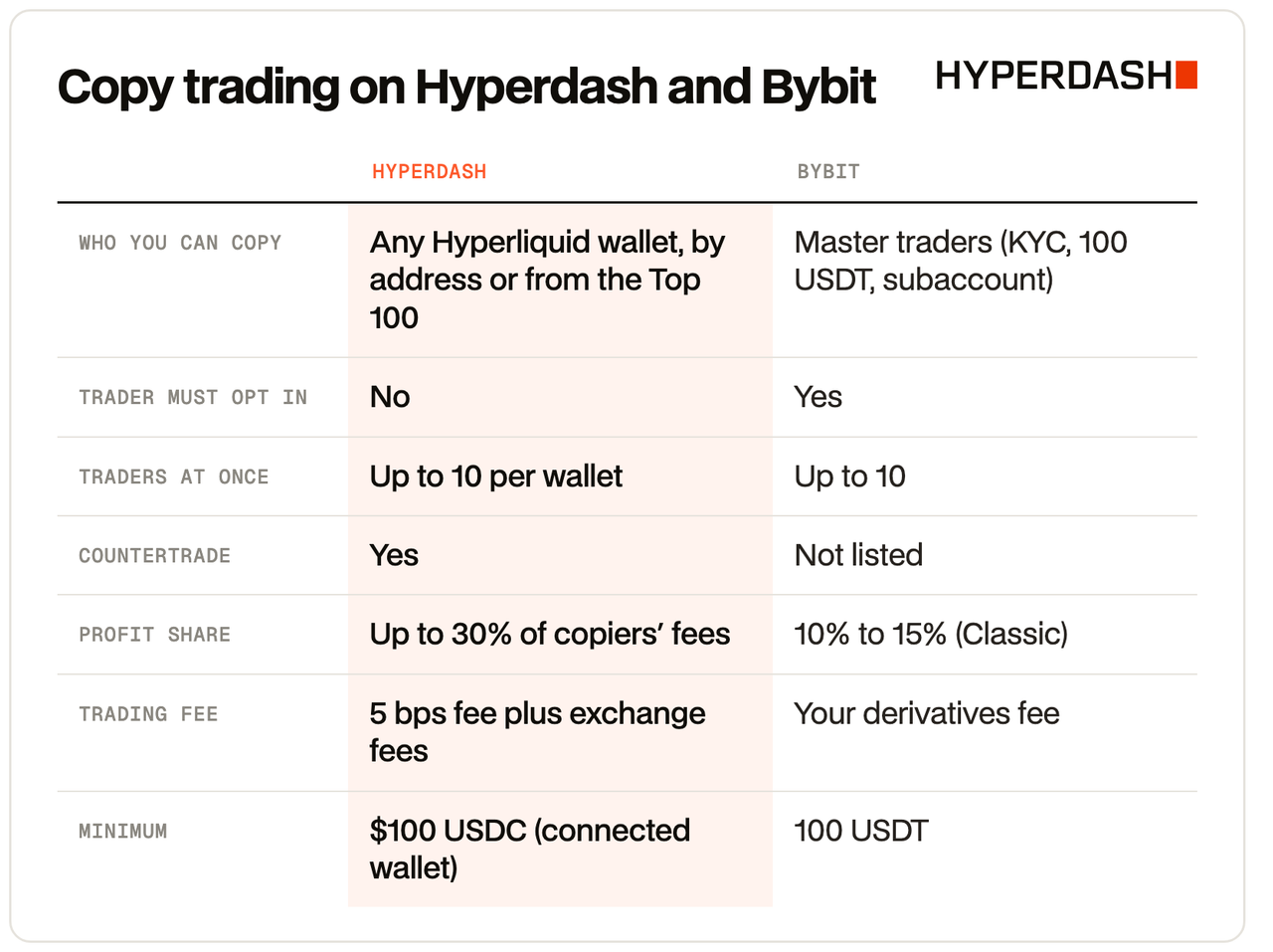 Copy trading on Hyperdash and Bybit