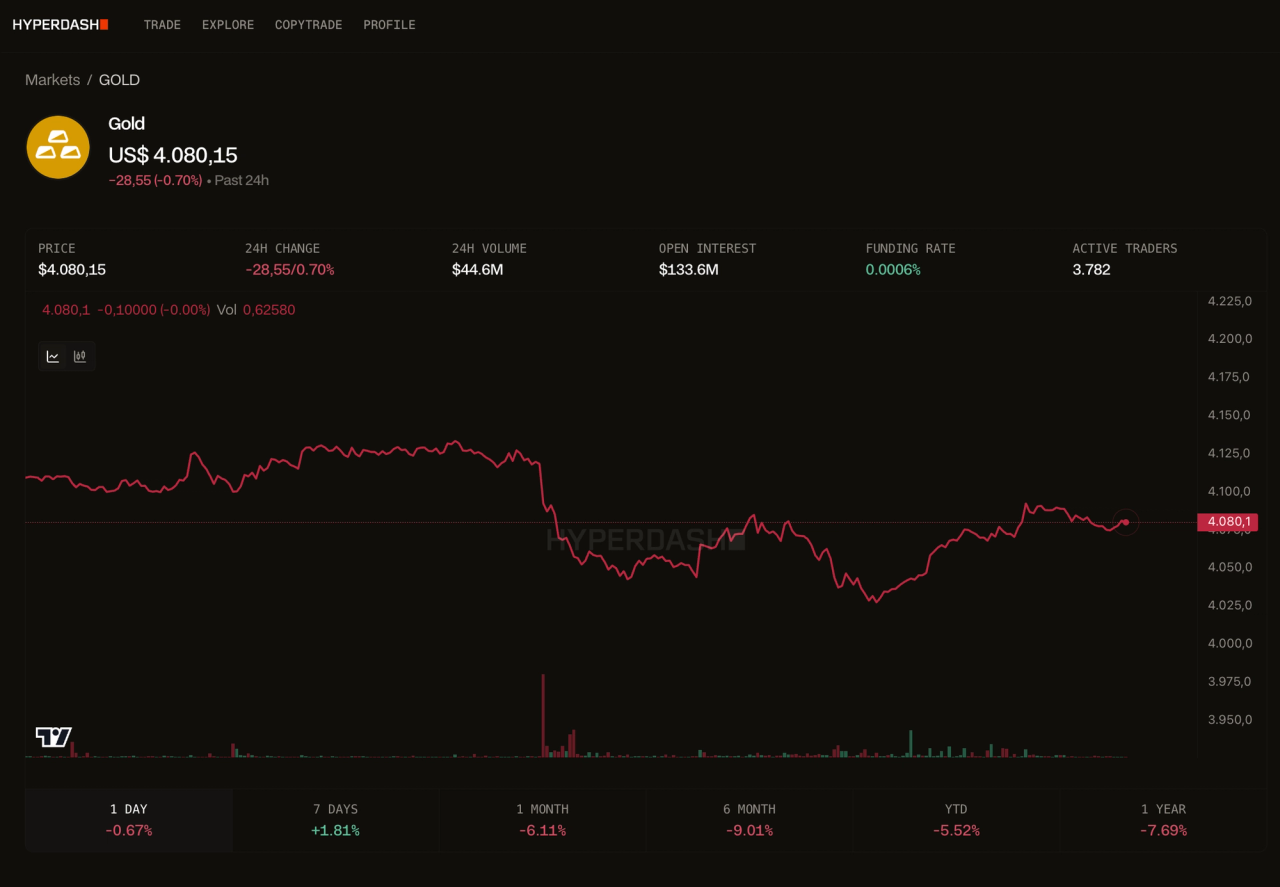 Hyperdash GOLD perpetual futures market page showing price at $4,080.15, 24h volume of $44.6M, open interest of $133.6M, funding rate of 0.0006%, and 3,782 active traders