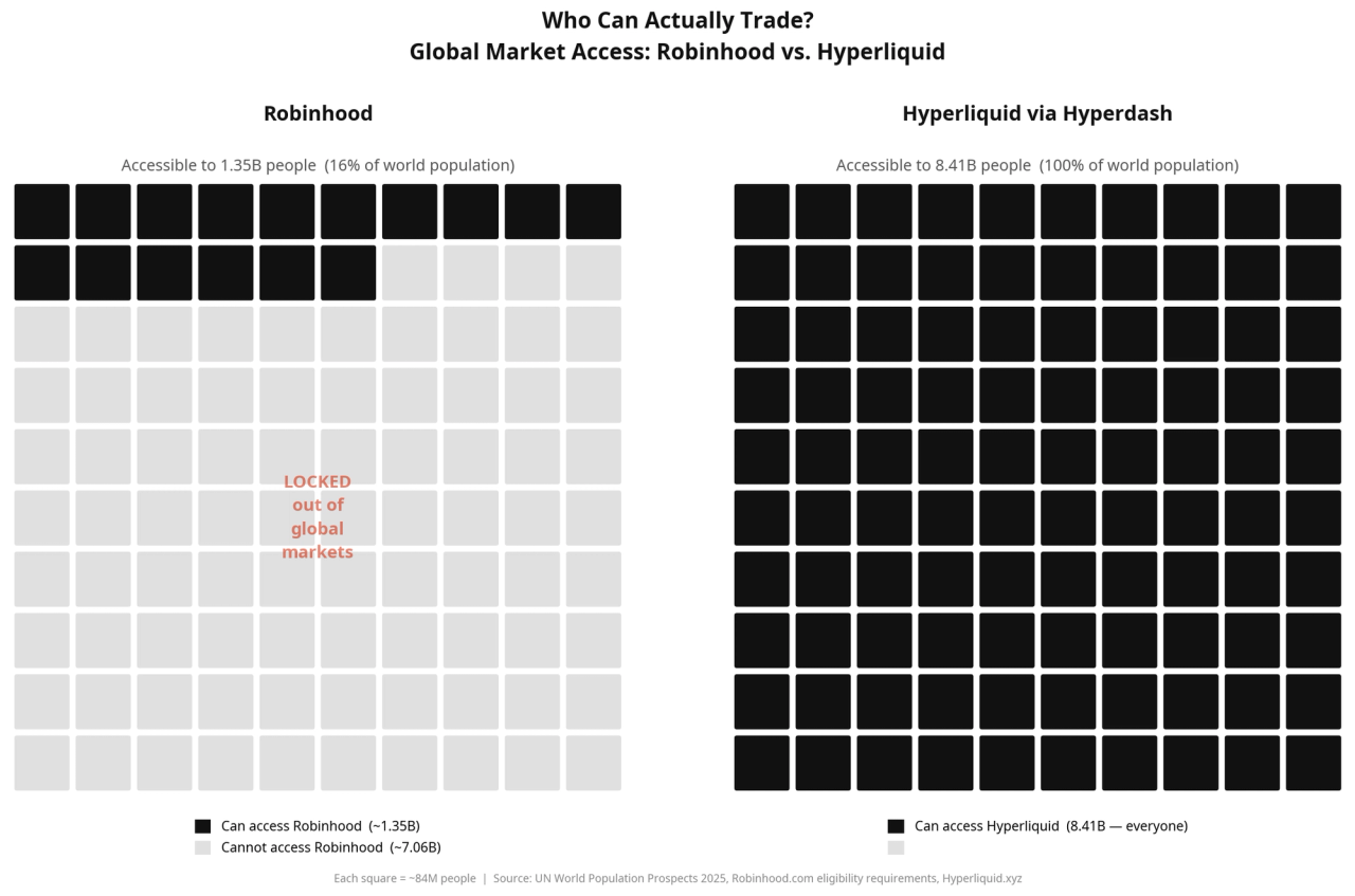 Waffle chart comparing global market access between Robinhood and Hyperliquid via Hyperdash.