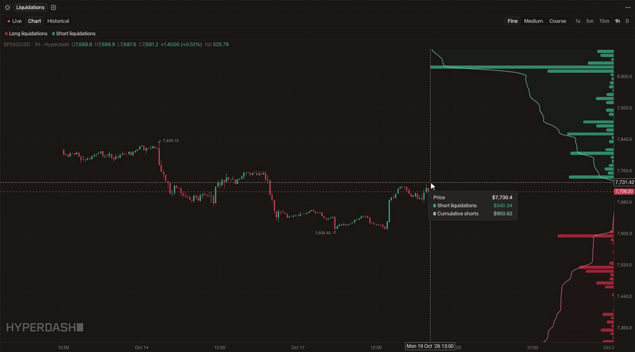 Liquidations widget Chart view for SP500 with levels on the price chart