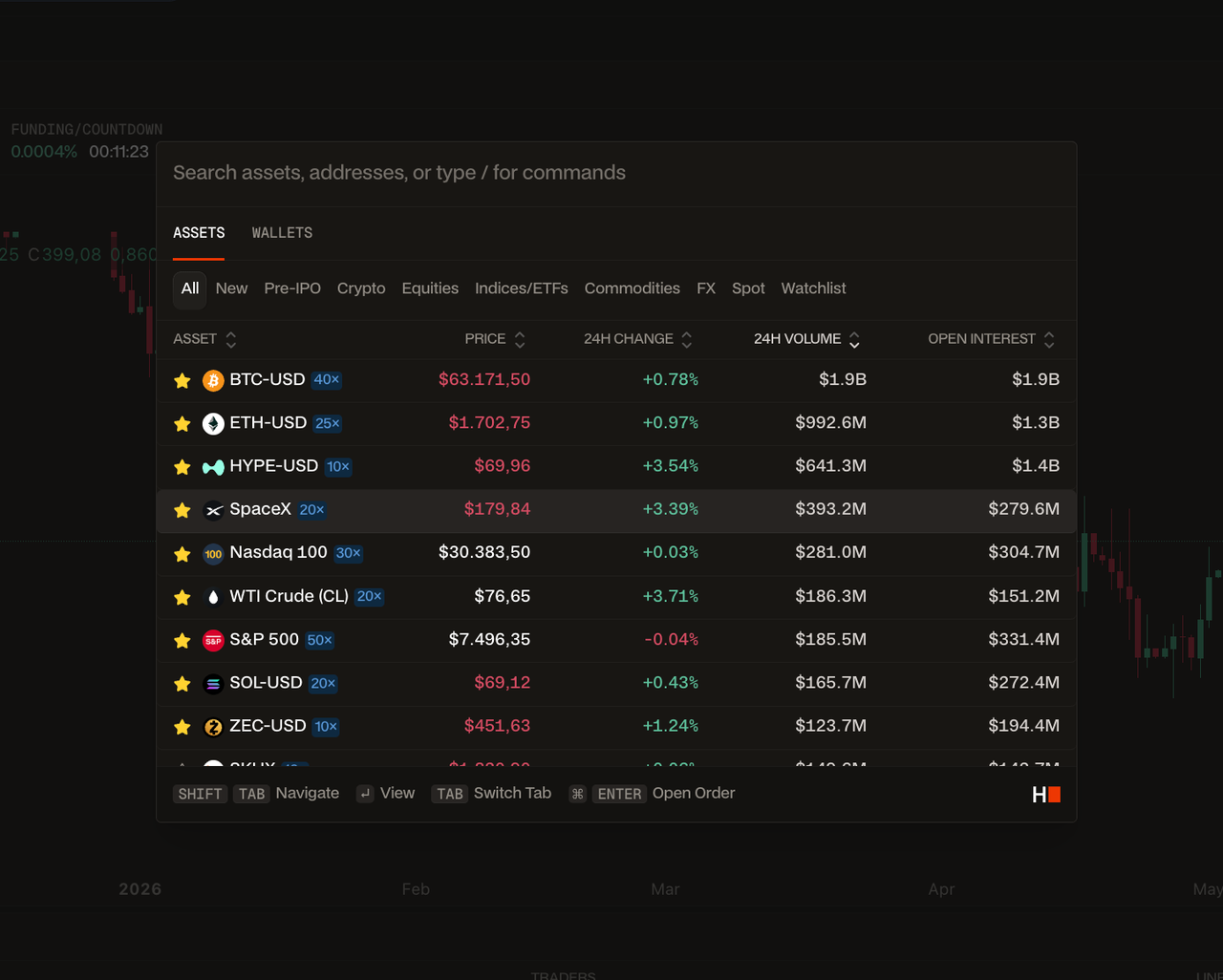 Hyperdash Cmd+K Command Palette overlay showing a searchable asset list with tabs for All, New, Pre-IPO, Crypto, Equities, Indices/ETFs, Commodities, FX, Spot, and Watchlist — displaying BTC-USD at $63,171 with $1.9B open interest, ETH-USD at $1,702, HYPE-USD at $69.96, SpaceX at $179.84, Nasdaq 100, WTI Crude, S&P 500, SOL-USD, and ZEC-USD — with keyboard shortcut hints at the bottom showing Shift+Tab to navigate, Tab to switch tab, and Cmd+Enter to open order