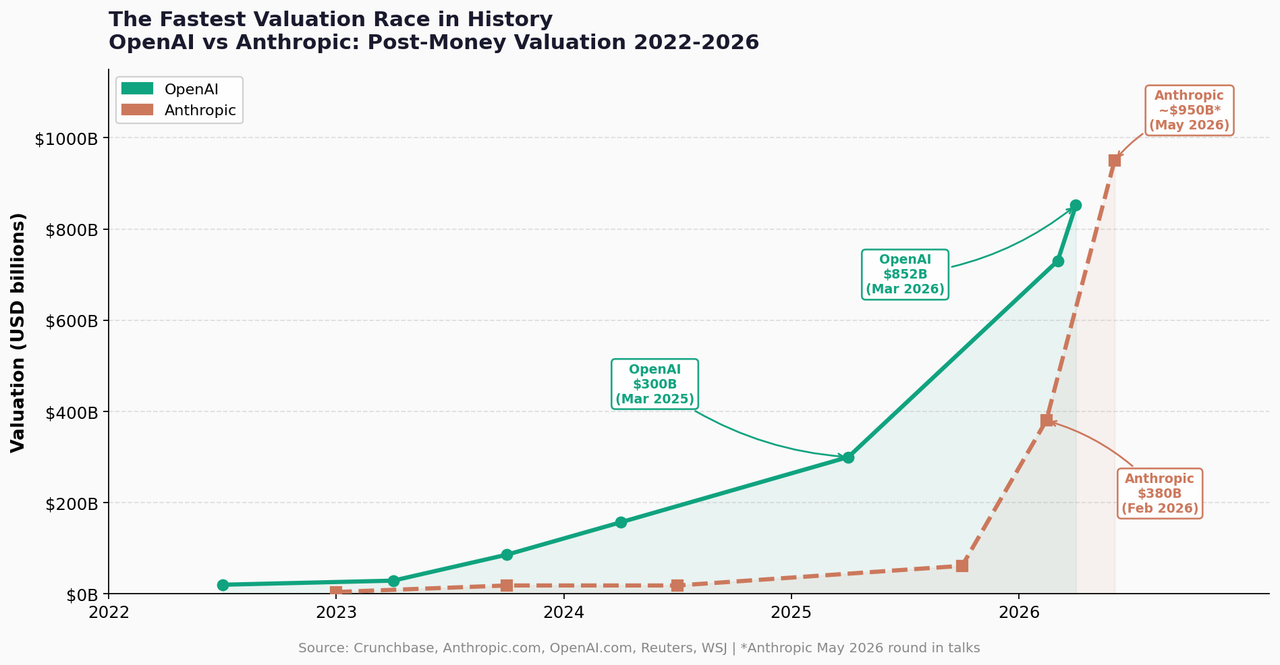 Dual-axis line chart showing OpenAI and Anthropic post-money valuations from 2022 to May 2026, with OpenAI reaching $852 billion in March 2026 and Anthropic reportedly in talks at $950 billion in May 2026