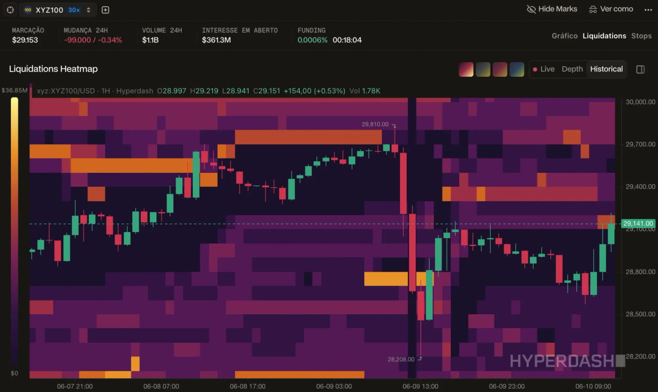Hyperdash’s Liquidations Heatmap overlays liquidity density directly on the price chart, revealing where stop clusters and over-leveraged positions are concentrated.