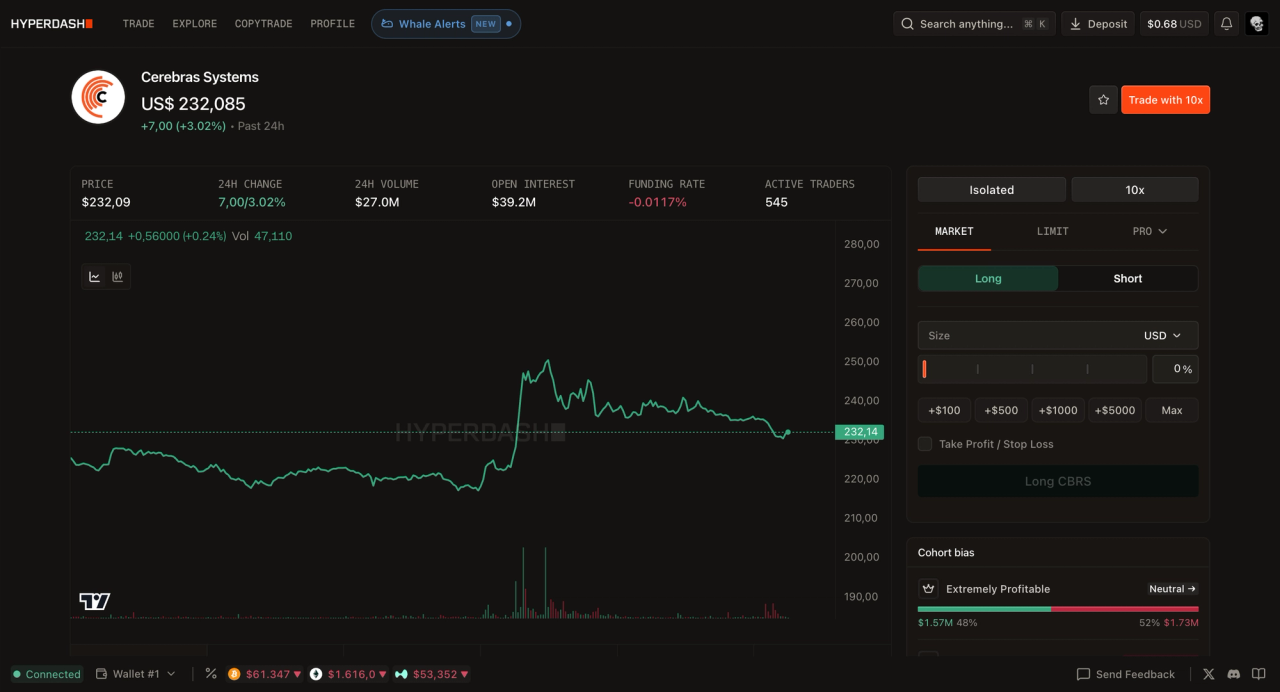 Hyperdash trading terminal showing the Cerebras Systems CBRS perpetual contract at $232,085, with a 24-hour volume of $27M, open interest of $39.2M, 545 active traders, and a Long CBRS order ticket. The Cohort Bias panel shows the Extremely Profitable cohort is split 48% long versus 52% short