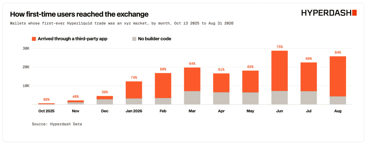 How first-time users reached the exchange, by month