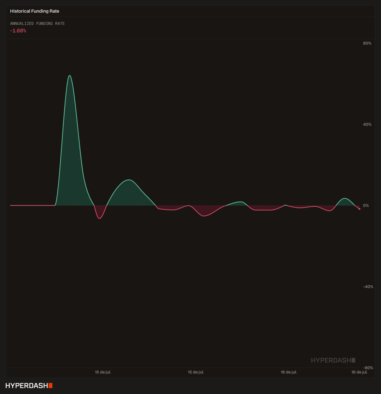 Dark background chart showing CXMT pre-IPO perpetual funding rate oscillation, with a sharp positive spike peaking near 40 percent at launch followed by rapid compression toward zero percent, illustrating the cost-of-carry dynamics for long positions