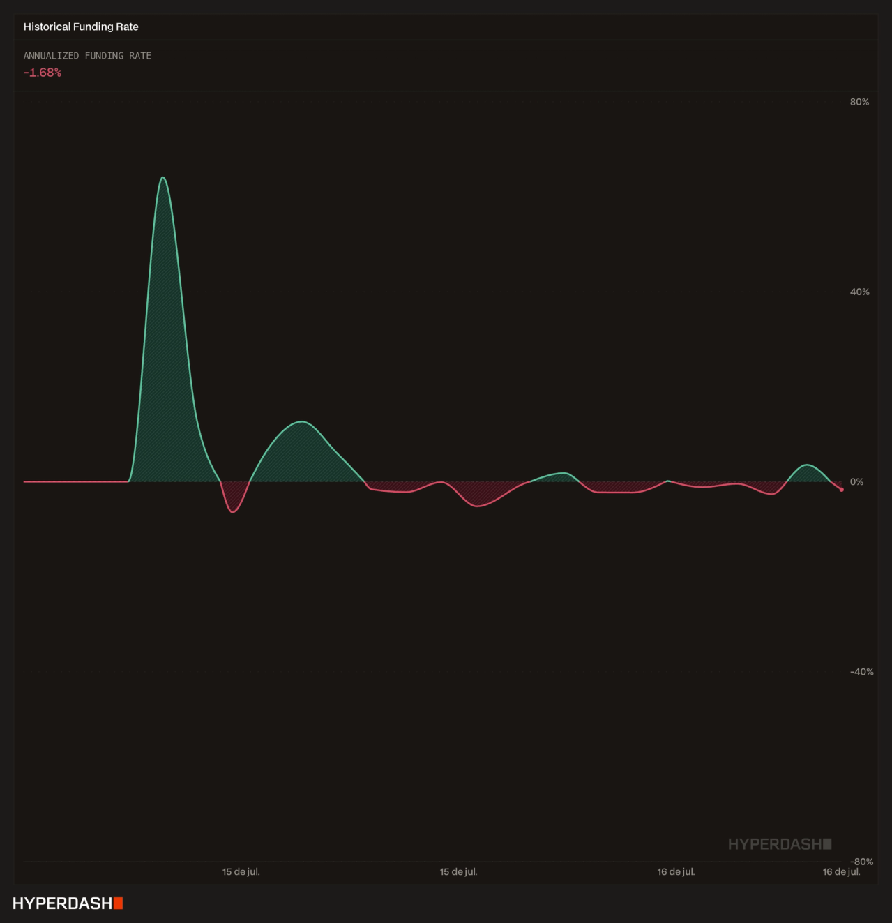 Dark background chart showing CXMT pre-IPO perpetual funding rate oscillation, with a sharp positive spike peaking near 40 percent at launch followed by rapid compression toward zero percent, illustrating the cost-of-carry dynamics for long positions