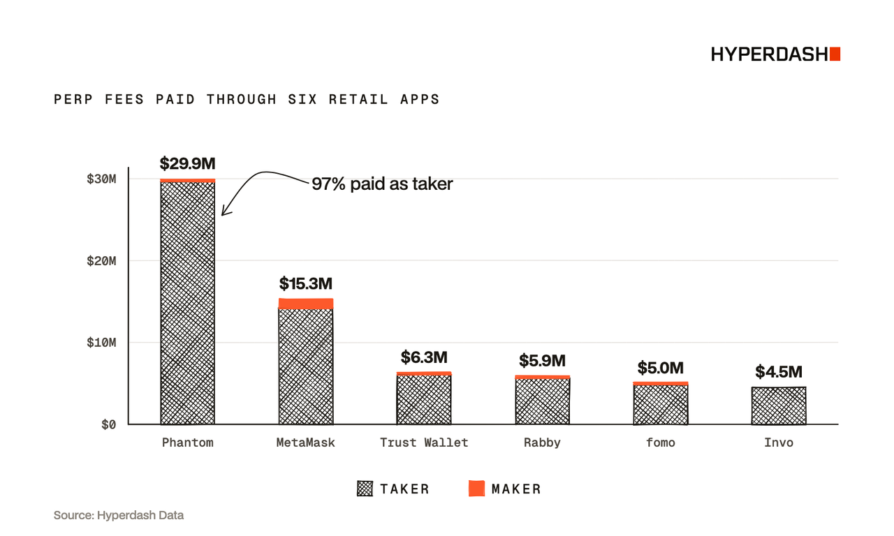 Fees paid by retail app traders on Hyperliquid, split taker vs maker: 97% paid as taker
