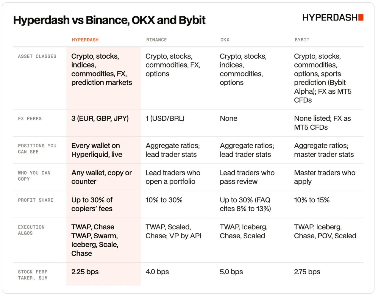 Hyperdash vs Binance, OKX and Bybit comparison table