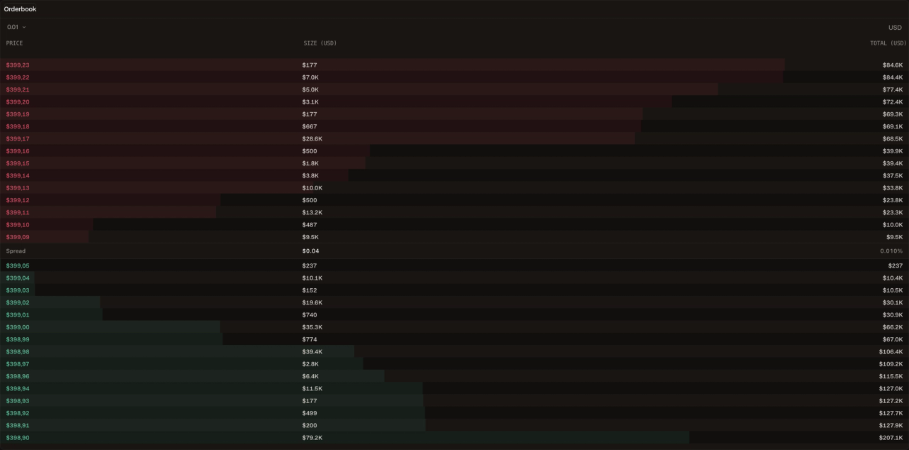 Hyperdash orderbook depth view displaying stacked horizontal bars representing bid and ask order sizes in USD across multiple price levels — dark red bars for asks and teal bars for bids — with size values ranging from $177 to $79.2K visible on the left